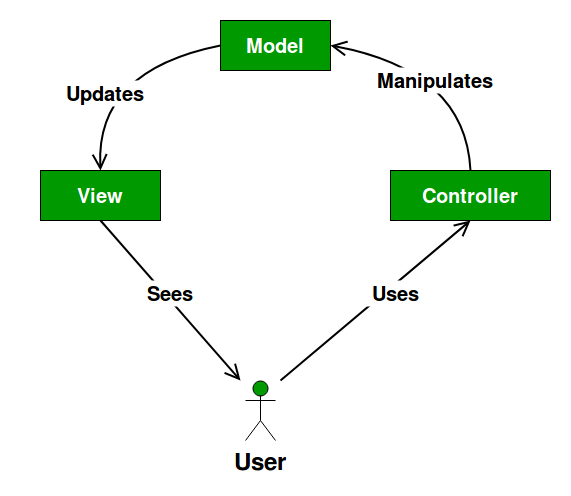 MVC design pattern